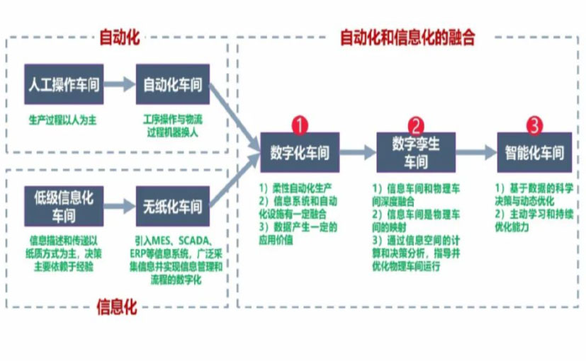 数字化工厂_平谷区数字化生产线_平谷区六轴机器人_平谷区数字化车间_平谷区智能化车间